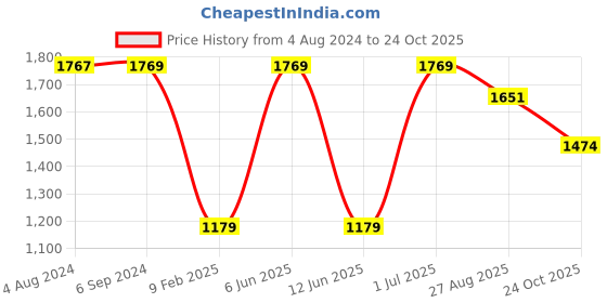 tatacliq.com Red Tape Women's Urban Edge White & Lavender Sneakers red tape Price History Graph from 4 Aug 2024 to 22 Oct 2025