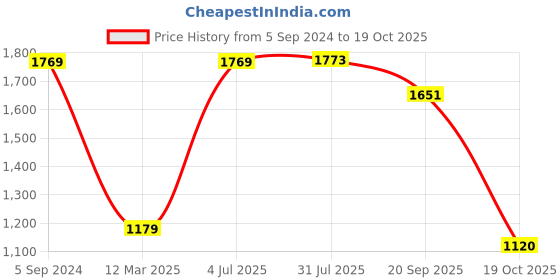 tatacliq.com Red Tape Women's Urban Edge White & Lavender Sneakers red tape Price History Graph from 5 Sep 2024 to 19 Oct 2025