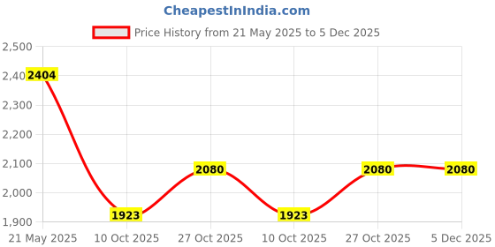 tatacliq.com Red Tape Women's Urban Kicks Black Running Shoes red tape Price History Graph from 21 May 2025 to 5 Dec 2025