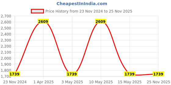 tatacliq.com Red Tape Women's Urban Kicks Black Walking Shoes red tape Price History Graph from 23 Nov 2024 to 24 Nov 2025