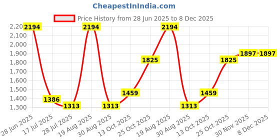tatacliq.com Red Tape Women's Urban Kicks Grey Running Shoes red tape Price History Graph from 28 Jun 2025 to 8 Dec 2025