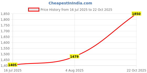 tatacliq.com Red Tape Women's Urban Kicks Grey Running Shoes red tape Price History Graph from 16 Jul 2025 to 22 Oct 2025