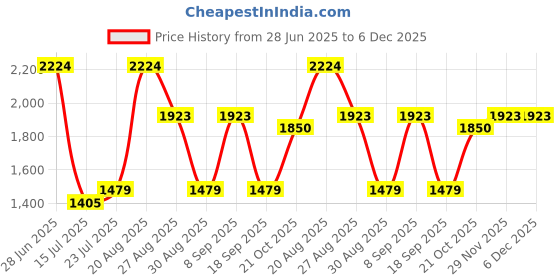 tatacliq.com Red Tape Women's Urban Kicks Grey Running Shoes red tape Price History Graph from 28 Jun 2025 to 6 Dec 2025