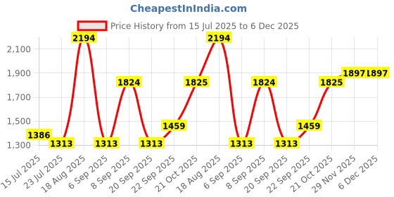 tatacliq.com Red Tape Women's Urban Kicks Grey Running Shoes red tape Price History Graph from 15 Jul 2025 to 5 Dec 2025