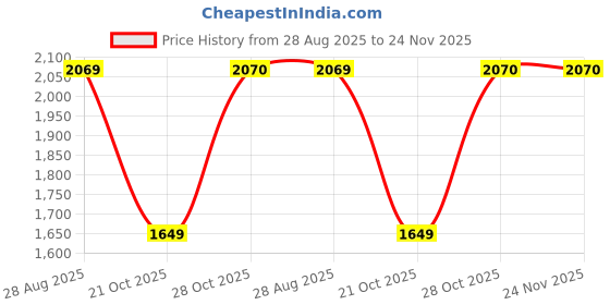 tatacliq.com Red Tape Women's Urban Kicks Lilac Running Shoes red tape Price History Graph from 28 Aug 2025 to 24 Nov 2025