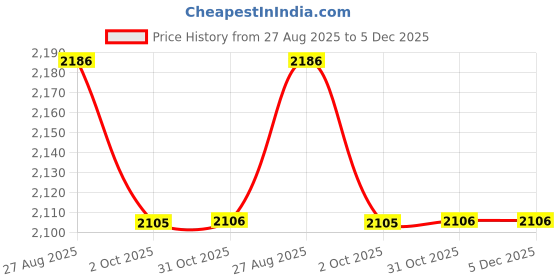 tatacliq.com Red Tape Women's Urban Kicks Multicolor Running Shoes red tape Price History Graph from 27 Aug 2025 to 5 Dec 2025