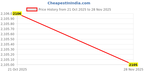 tatacliq.com Red Tape Women's Urban Kicks Multicolor Running Shoes red tape Price History Graph from 21 Oct 2025 to 28 Nov 2025