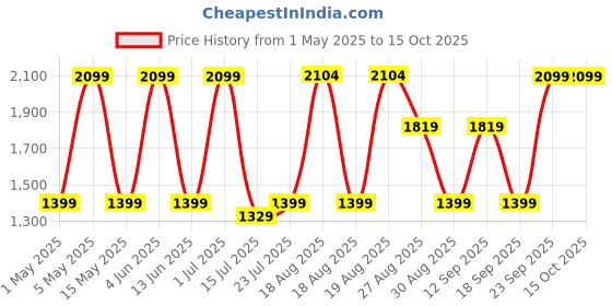 tatacliq.com Red Tape Women's Urban Kicks Navy Running Shoes red tape Price History Graph from 1 May 2025 to 15 Oct 2025