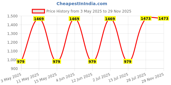 tatacliq.com Red Tape Women's Urban Kicks Navy Running Shoes red tape Price History Graph from 3 May 2025 to 29 Nov 2025