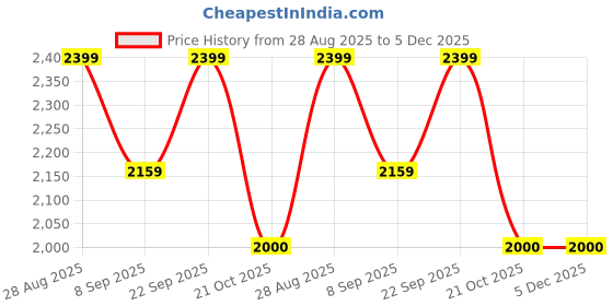 tatacliq.com Red Tape Women's Urban Kicks Pink Running Shoes red tape Price History Graph from 28 Aug 2025 to 5 Dec 2025