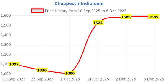 tatacliq.com Red Tape Women's Urban Kicks Pink Ruuning Shoes red tape Price History Graph from 18 Sep 2025 to 5 Dec 2025