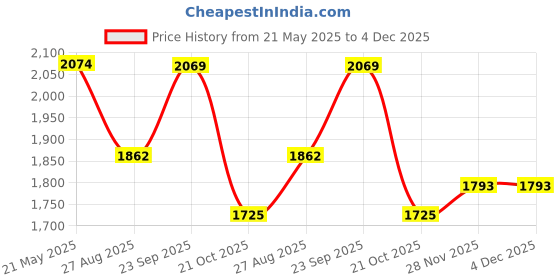 tatacliq.com Red Tape Women's Urban Kicks White Running Shoes red tape Price History Graph from 21 May 2025 to 4 Dec 2025