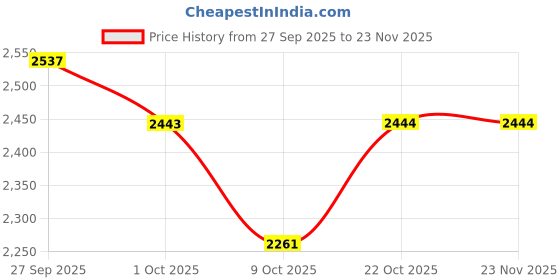 tatacliq.com Red Tape Women's Urban Kicks White Running Shoes red tape Price History Graph from 27 Sep 2025 to 23 Nov 2025