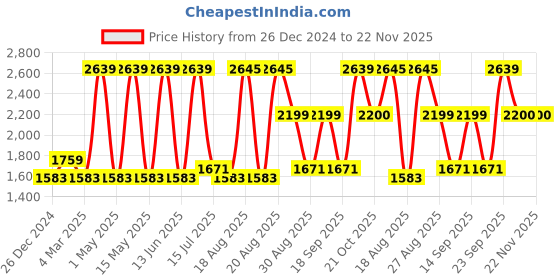 tatacliq.com Red Tape Women's White & Grey Running Shoes red tape Price History Graph from 26 Dec 2024 to 22 Nov 2025