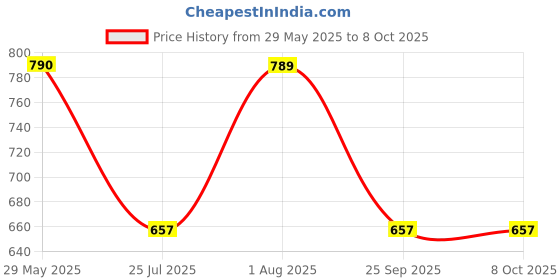 tatacliq.com Red Tape Women's White & Navy Slides red tape Price History Graph from 29 May 2025 to 7 Oct 2025