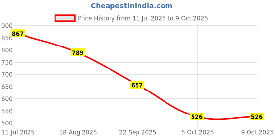 tatacliq.com Red Tape Women's White & Navy Slides red tape Price History Graph from 11 Jul 2025 to 9 Oct 2025
