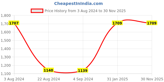 tatacliq.com Red Tape Women's White Ankle High Sneakers red tape Price History Graph from 3 Aug 2024 to 30 Nov 2025