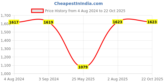 tatacliq.com Red Tape Women's White Casual Sneakers red tape Price History Graph from 4 Aug 2024 to 21 Oct 2025