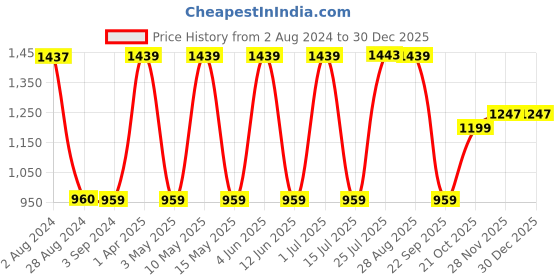 tatacliq.com Red Tape Women's White Casual Sneakers red tape Price History Graph from 2 Aug 2024 to 29 Dec 2025