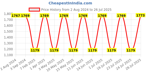 tatacliq.com Red Tape Women's White Casual Sneakers red tape Price History Graph from 2 Aug 2024 to 26 Jul 2025