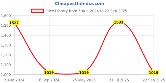 tatacliq.com Red Tape Women's White Casual Sneakers red tape Price History Graph from 3 Aug 2024 to 22 Sep 2025