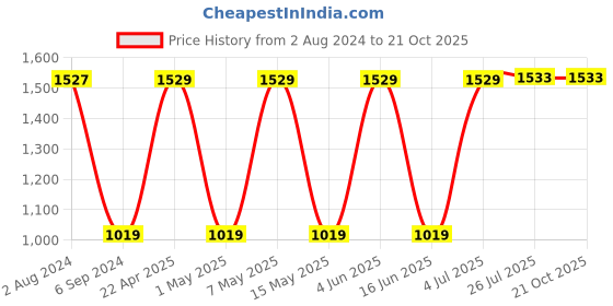 tatacliq.com Red Tape Women's White Casual Sneakers red tape Price History Graph from 2 Aug 2024 to 21 Oct 2025