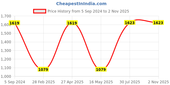tatacliq.com Red Tape Women's White Casual Sneakers red tape Price History Graph from 5 Sep 2024 to 31 Oct 2025