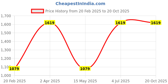 tatacliq.com Red Tape Women's White Casual Sneakers red tape Price History Graph from 20 Feb 2025 to 20 Oct 2025
