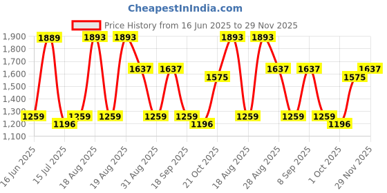 tatacliq.com Red Tape Women's White Casual Sneakers red tape Price History Graph from 16 Jun 2025 to 29 Nov 2025