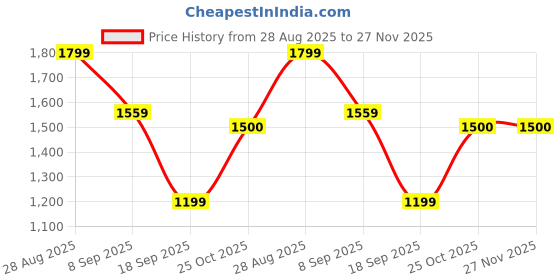 tatacliq.com Red Tape Women's White Casual Sneakers red tape Price History Graph from 28 Aug 2025 to 27 Nov 2025