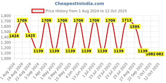 tatacliq.com Red Tape Women's White Running Shoes red tape Price History Graph from 1 Aug 2024 to 12 Oct 2025