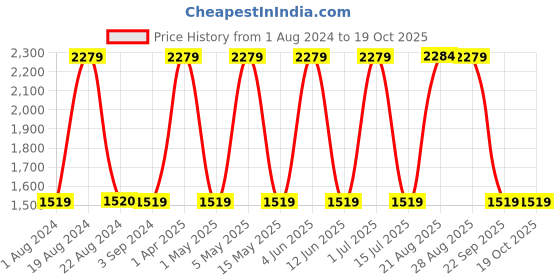 tatacliq.com Red Tape Women's White Running Shoes red tape Price History Graph from 1 Aug 2024 to 17 Oct 2025
