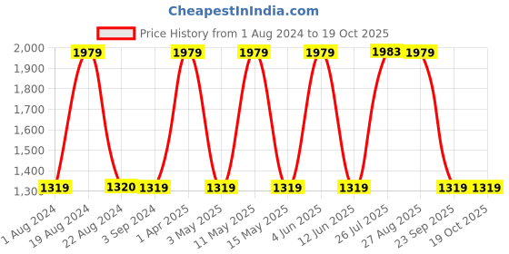 tatacliq.com Red Tape Women's White Running Shoes red tape Price History Graph from 1 Aug 2024 to 17 Oct 2025