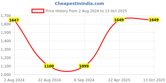 tatacliq.com Red Tape Women's White Running Shoes red tape Price History Graph from 2 Aug 2024 to 13 Oct 2025