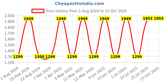 tatacliq.com Red Tape Women's White Running Shoes red tape Price History Graph from 1 Aug 2024 to 15 Oct 2025