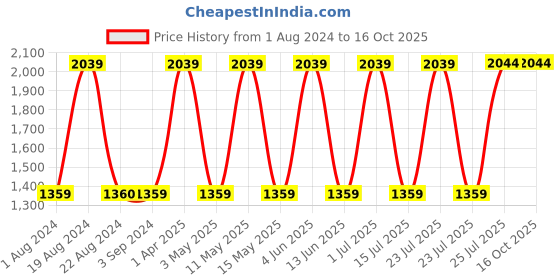 tatacliq.com Red Tape Women's White Running Shoes red tape Price History Graph from 1 Aug 2024 to 16 Oct 2025