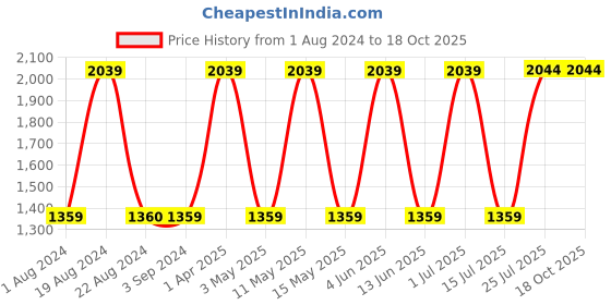 tatacliq.com Red Tape Women's White Running Shoes red tape Price History Graph from 1 Aug 2024 to 18 Oct 2025