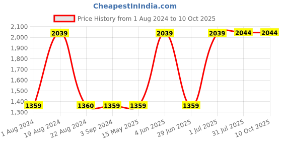 tatacliq.com Red Tape Women's White Running Shoes red tape Price History Graph from 1 Aug 2024 to 10 Oct 2025
