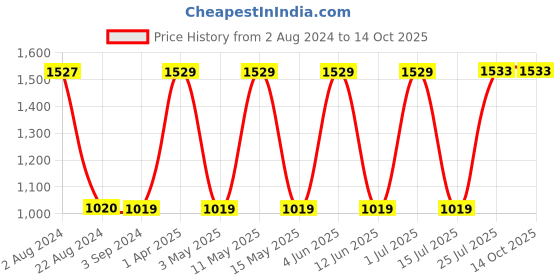 tatacliq.com Red Tape Women's White Running Shoes red tape Price History Graph from 2 Aug 2024 to 14 Oct 2025