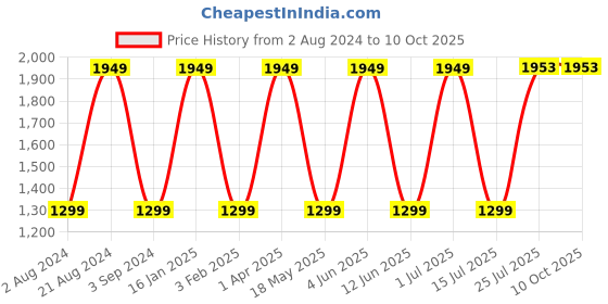 tatacliq.com Red Tape Women's White Running Shoes red tape Price History Graph from 2 Aug 2024 to 9 Oct 2025