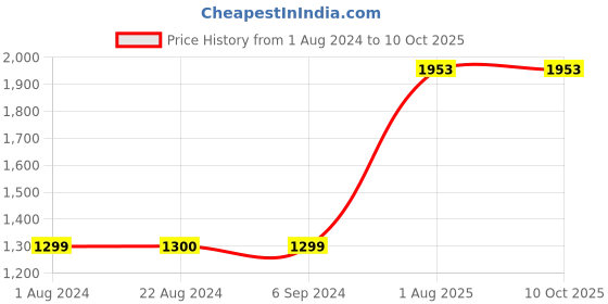 tatacliq.com Red Tape Women's White Running Shoes red tape Price History Graph from 1 Aug 2024 to 10 Oct 2025