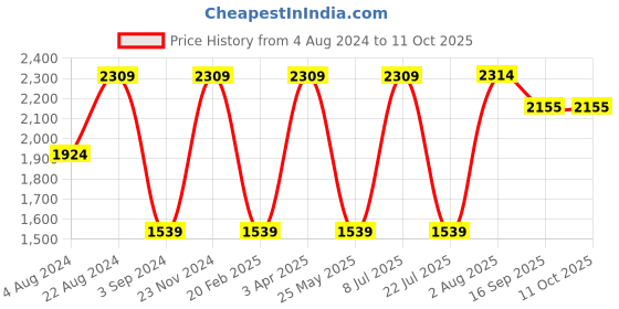 tatacliq.com Red Tape Women's White Running Shoes red tape Price History Graph from 4 Aug 2024 to 10 Oct 2025
