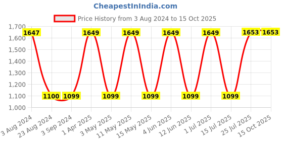 tatacliq.com Red Tape Women's White Running Shoes red tape Price History Graph from 3 Aug 2024 to 14 Oct 2025
