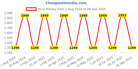 tatacliq.com Red Tape Women's White Running Shoes red tape Price History Graph from 1 Aug 2024 to 28 Sep 2025
