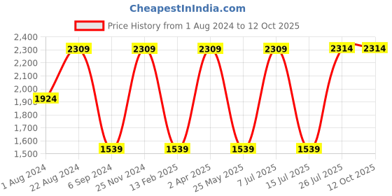 tatacliq.com Red Tape Women's White Running Shoes red tape Price History Graph from 1 Aug 2024 to 11 Oct 2025