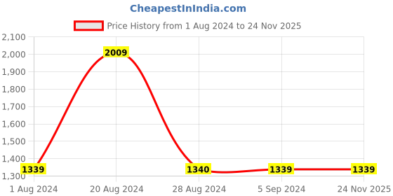 tatacliq.com Red Tape Women's White Running Shoes red tape Price History Graph from 1 Aug 2024 to 24 Nov 2025