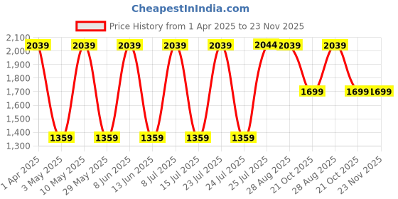 tatacliq.com Red Tape Women's White Running Shoes red tape Price History Graph from 1 Apr 2025 to 22 Nov 2025