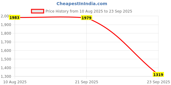 tatacliq.com Red Tape Women's White Running Shoes red tape Price History Graph from 10 Aug 2025 to 23 Sep 2025