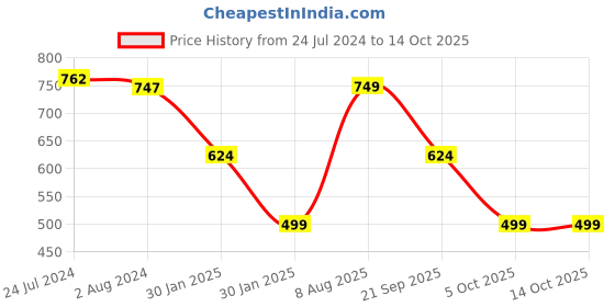 tatacliq.com Red Tape Women's White Slides red tape Price History Graph from 24 Jul 2024 to 14 Oct 2025