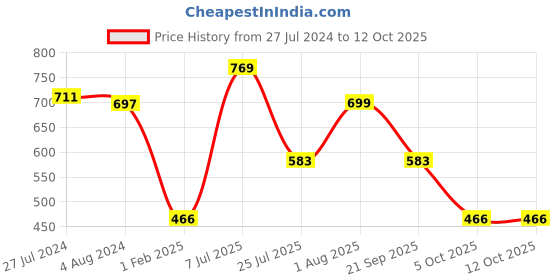 tatacliq.com Red Tape Women's White Slides red tape Price History Graph from 27 Jul 2024 to 12 Oct 2025